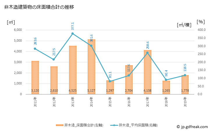 グラフ 年次 松川村(ﾏﾂｶﾜﾑﾗ 長野県)の建築着工の動向 非木造建築物の床面積合計の推移