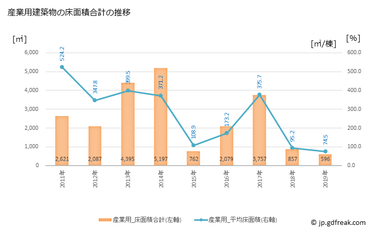 グラフ 年次 松川村(ﾏﾂｶﾜﾑﾗ 長野県)の建築着工の動向 産業用建築物の床面積合計の推移