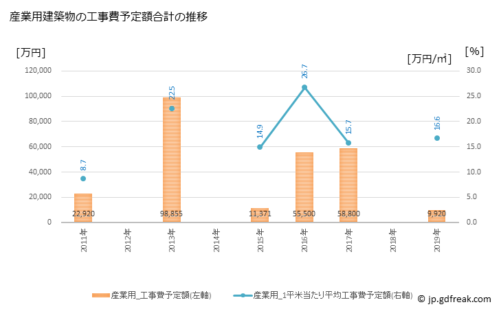 グラフ 年次 松川村(ﾏﾂｶﾜﾑﾗ 長野県)の建築着工の動向 産業用建築物の工事費予定額合計の推移