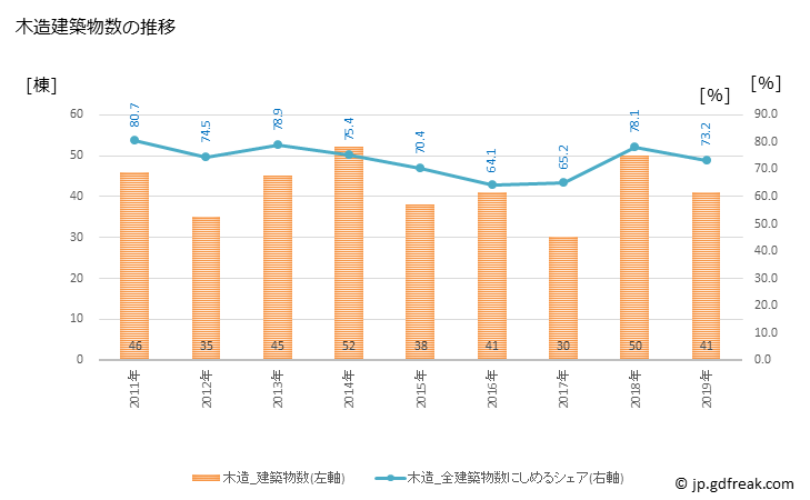 グラフ 年次 松川村(ﾏﾂｶﾜﾑﾗ 長野県)の建築着工の動向 木造建築物数の推移