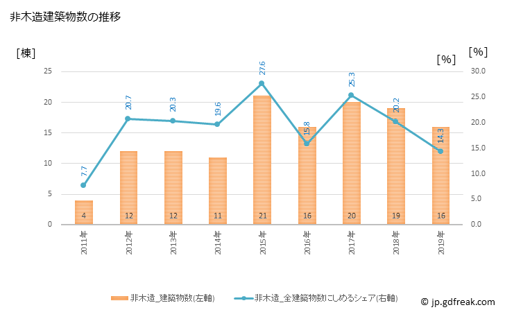 グラフ 年次 白馬村(ﾊｸﾊﾞﾑﾗ 長野県)の建築着工の動向 非木造建築物数の推移