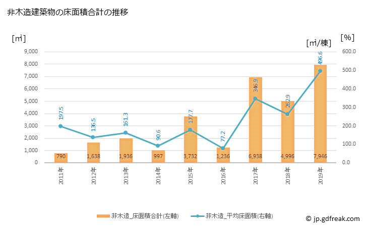 グラフ 年次 白馬村(ﾊｸﾊﾞﾑﾗ 長野県)の建築着工の動向 非木造建築物の床面積合計の推移