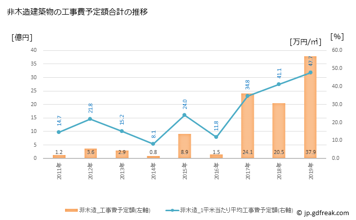グラフ 年次 白馬村(ﾊｸﾊﾞﾑﾗ 長野県)の建築着工の動向 非木造建築物の工事費予定額合計の推移
