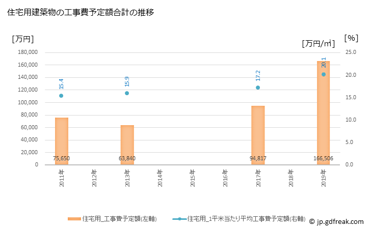グラフ 年次 白馬村(ﾊｸﾊﾞﾑﾗ 長野県)の建築着工の動向 住宅用建築物の工事費予定額合計の推移
