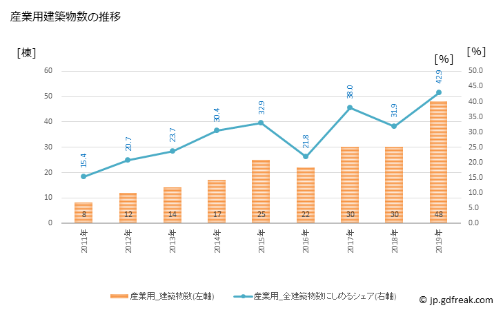 グラフ 年次 白馬村(ﾊｸﾊﾞﾑﾗ 長野県)の建築着工の動向 産業用建築物数の推移