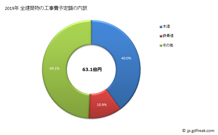 グラフ 年次 白馬村(ﾊｸﾊﾞﾑﾗ 長野県)の建築着工の動向 全建築物の工事費予定額の内訳
