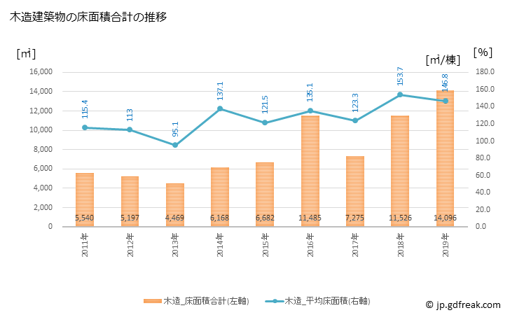 グラフ 年次 白馬村(ﾊｸﾊﾞﾑﾗ 長野県)の建築着工の動向 木造建築物の床面積合計の推移