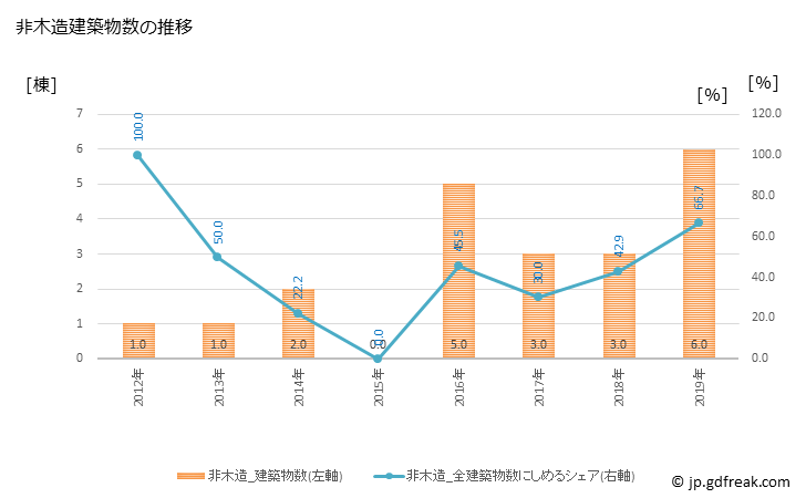 グラフ 年次 小谷村(ｵﾀﾘﾑﾗ 長野県)の建築着工の動向 非木造建築物数の推移