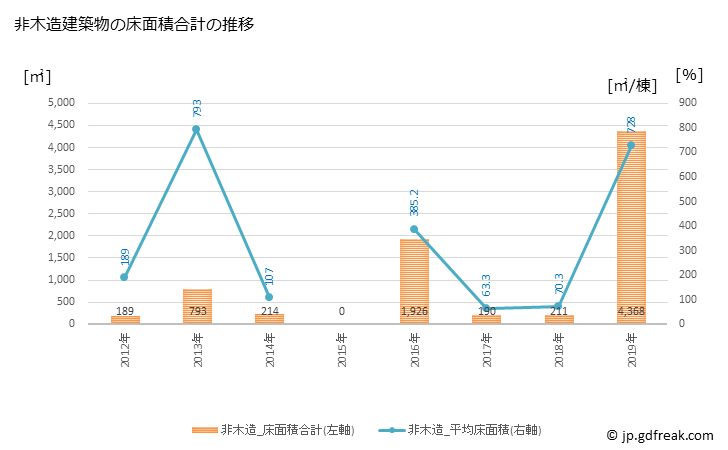 グラフ 年次 小谷村(ｵﾀﾘﾑﾗ 長野県)の建築着工の動向 非木造建築物の床面積合計の推移