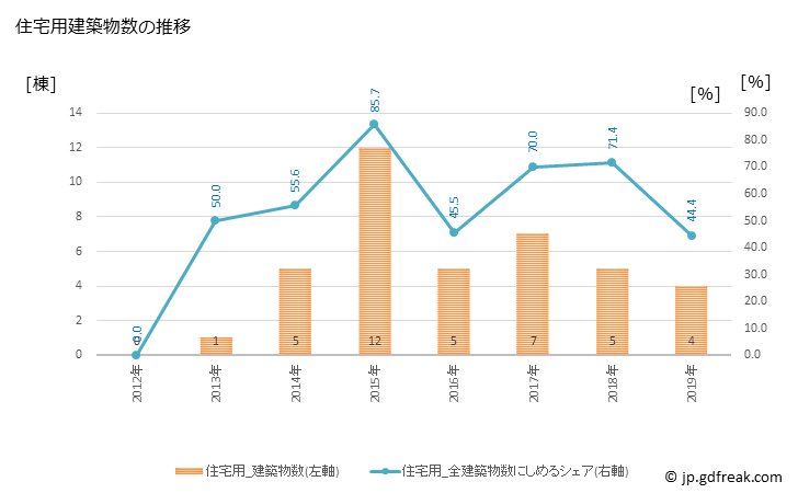 グラフ 年次 小谷村(ｵﾀﾘﾑﾗ 長野県)の建築着工の動向 住宅用建築物数の推移