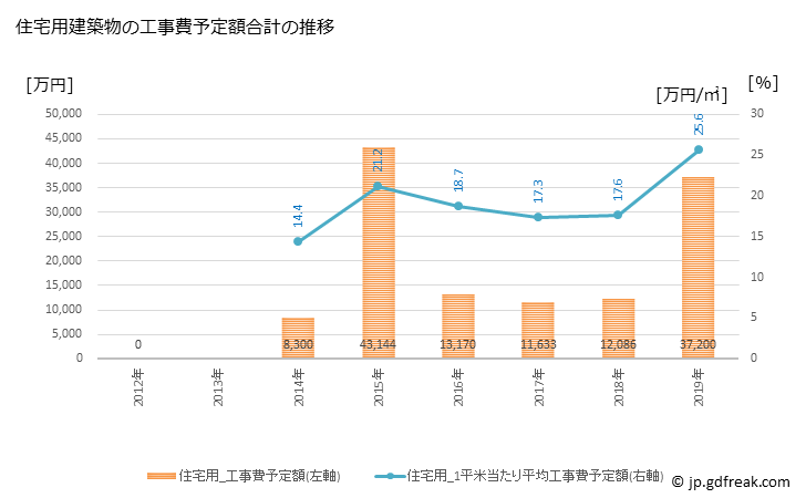 グラフ 年次 小谷村(ｵﾀﾘﾑﾗ 長野県)の建築着工の動向 住宅用建築物の工事費予定額合計の推移