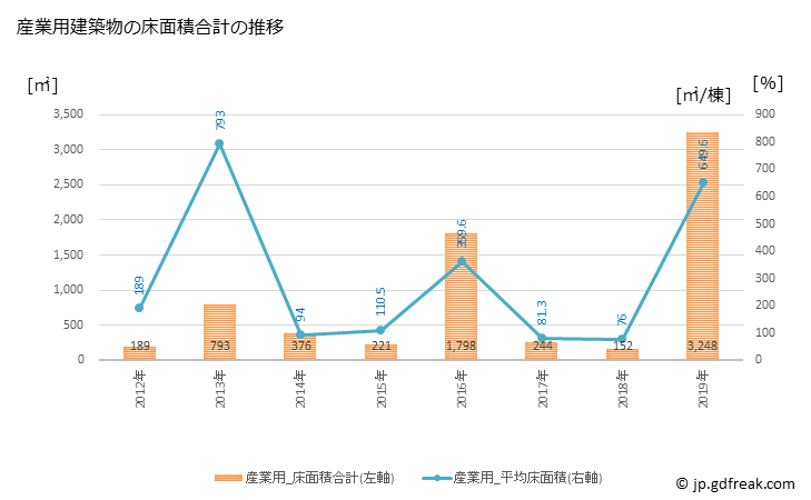 グラフ 年次 小谷村(ｵﾀﾘﾑﾗ 長野県)の建築着工の動向 産業用建築物の床面積合計の推移