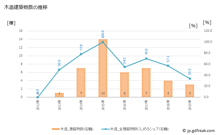グラフ 年次 小谷村(ｵﾀﾘﾑﾗ 長野県)の建築着工の動向 木造建築物数の推移