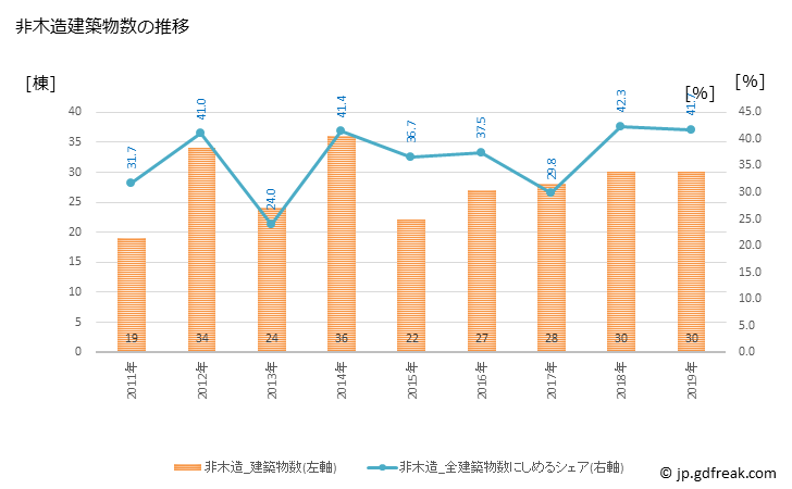 グラフ 年次 坂城町(ｻｶｷﾏﾁ 長野県)の建築着工の動向 非木造建築物数の推移