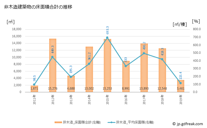 グラフ 年次 坂城町(ｻｶｷﾏﾁ 長野県)の建築着工の動向 非木造建築物の床面積合計の推移
