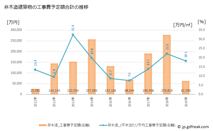 グラフ 年次 坂城町(ｻｶｷﾏﾁ 長野県)の建築着工の動向 非木造建築物の工事費予定額合計の推移