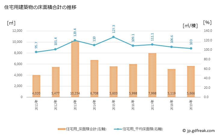 グラフ 年次 坂城町(ｻｶｷﾏﾁ 長野県)の建築着工の動向 住宅用建築物の床面積合計の推移