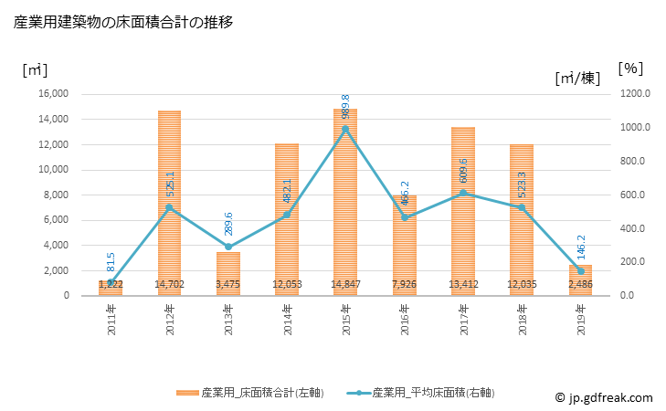 グラフ 年次 坂城町(ｻｶｷﾏﾁ 長野県)の建築着工の動向 産業用建築物の床面積合計の推移