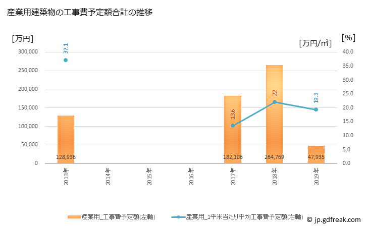 グラフ 年次 坂城町(ｻｶｷﾏﾁ 長野県)の建築着工の動向 産業用建築物の工事費予定額合計の推移