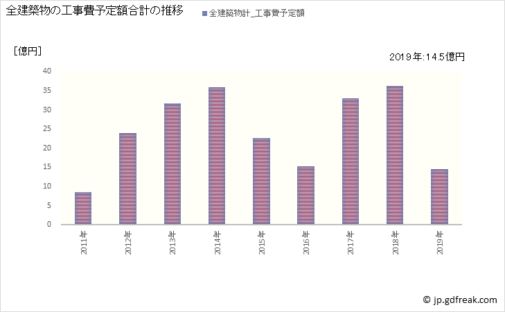 グラフ 年次 坂城町(ｻｶｷﾏﾁ 長野県)の建築着工の動向 全建築物の工事費予定額合計の推移