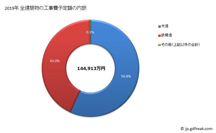 グラフ 年次 坂城町(ｻｶｷﾏﾁ 長野県)の建築着工の動向 全建築物の工事費予定額の内訳