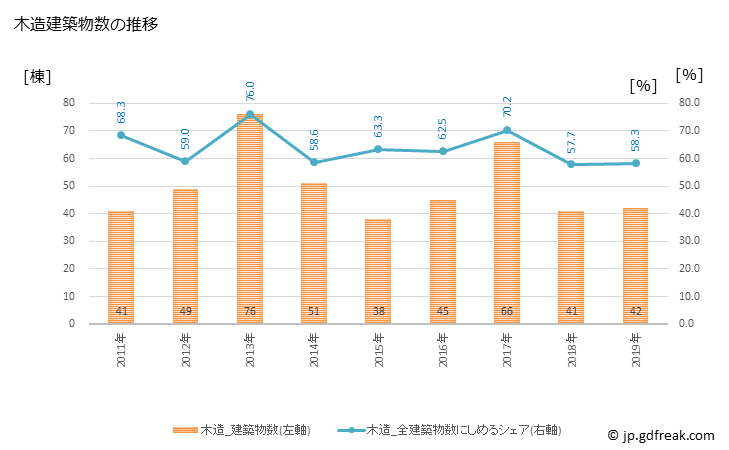 グラフ 年次 坂城町(ｻｶｷﾏﾁ 長野県)の建築着工の動向 木造建築物数の推移