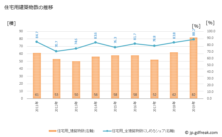 グラフ 年次 小布施町(ｵﾌﾞｾﾏﾁ 長野県)の建築着工の動向 住宅用建築物数の推移