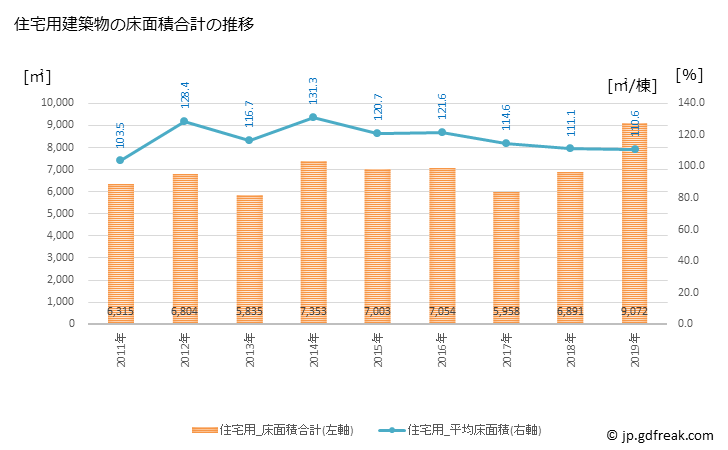グラフ 年次 小布施町(ｵﾌﾞｾﾏﾁ 長野県)の建築着工の動向 住宅用建築物の床面積合計の推移