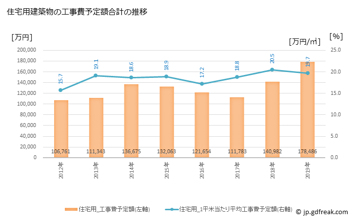 グラフ 年次 小布施町(ｵﾌﾞｾﾏﾁ 長野県)の建築着工の動向 住宅用建築物の工事費予定額合計の推移