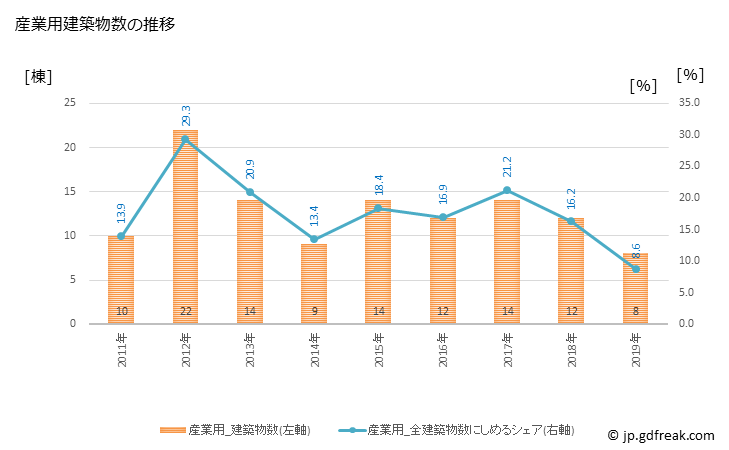 グラフ 年次 小布施町(ｵﾌﾞｾﾏﾁ 長野県)の建築着工の動向 産業用建築物数の推移
