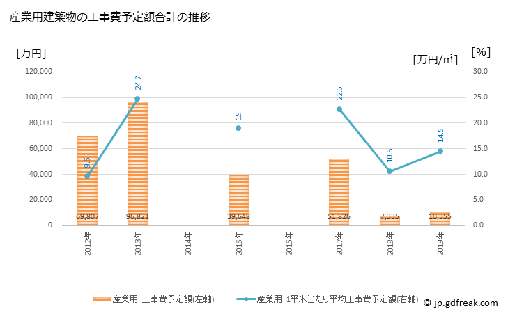 グラフ 年次 小布施町(ｵﾌﾞｾﾏﾁ 長野県)の建築着工の動向 産業用建築物の工事費予定額合計の推移