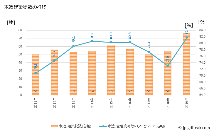 グラフ 年次 小布施町(ｵﾌﾞｾﾏﾁ 長野県)の建築着工の動向 木造建築物数の推移