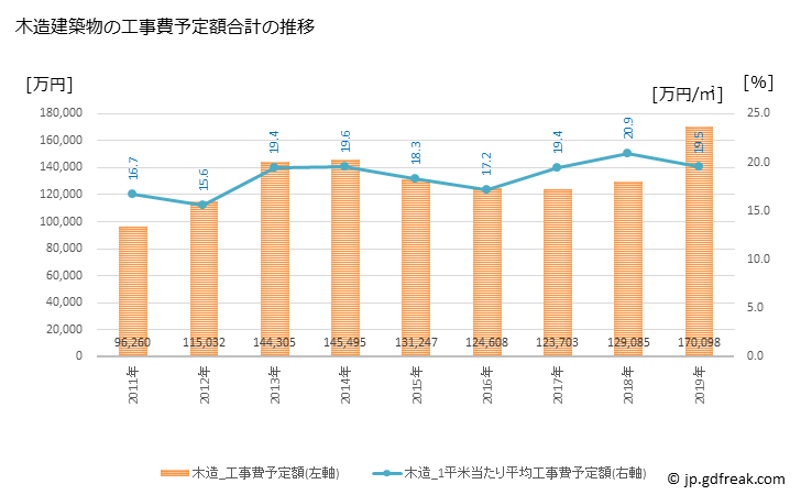 グラフ 年次 小布施町(ｵﾌﾞｾﾏﾁ 長野県)の建築着工の動向 木造建築物の工事費予定額合計の推移