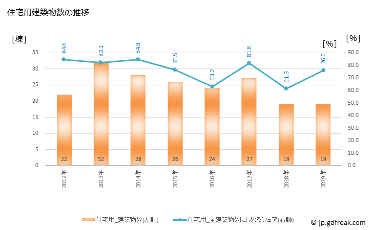 グラフ 年次 高山村(ﾀｶﾔﾏﾑﾗ 長野県)の建築着工の動向 住宅用建築物数の推移