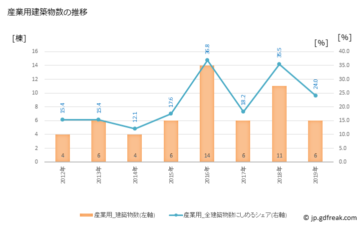 グラフ 年次 高山村(ﾀｶﾔﾏﾑﾗ 長野県)の建築着工の動向 産業用建築物数の推移
