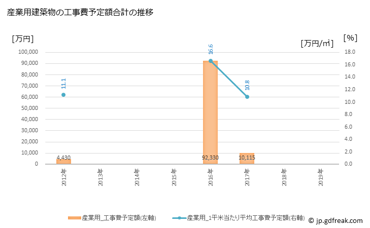 グラフ 年次 高山村(ﾀｶﾔﾏﾑﾗ 長野県)の建築着工の動向 産業用建築物の工事費予定額合計の推移