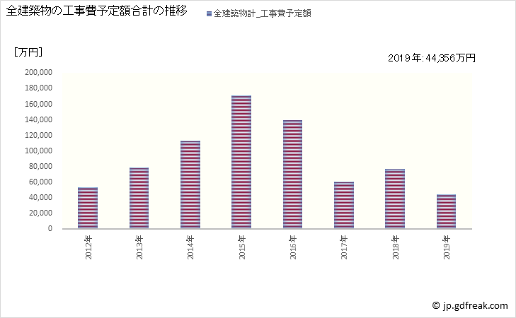 グラフ 年次 高山村(ﾀｶﾔﾏﾑﾗ 長野県)の建築着工の動向 全建築物の工事費予定額合計の推移