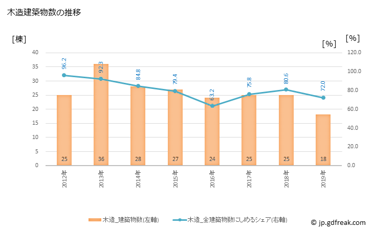 グラフ 年次 高山村(ﾀｶﾔﾏﾑﾗ 長野県)の建築着工の動向 木造建築物数の推移
