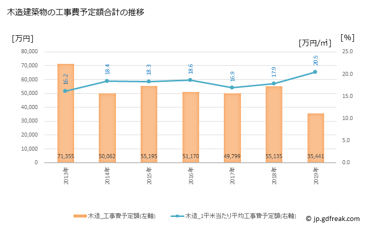 グラフ 年次 高山村(ﾀｶﾔﾏﾑﾗ 長野県)の建築着工の動向 木造建築物の工事費予定額合計の推移