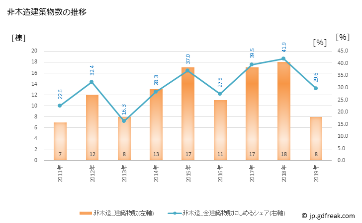 グラフ 年次 山ノ内町(ﾔﾏﾉｳﾁﾏﾁ 長野県)の建築着工の動向 非木造建築物数の推移