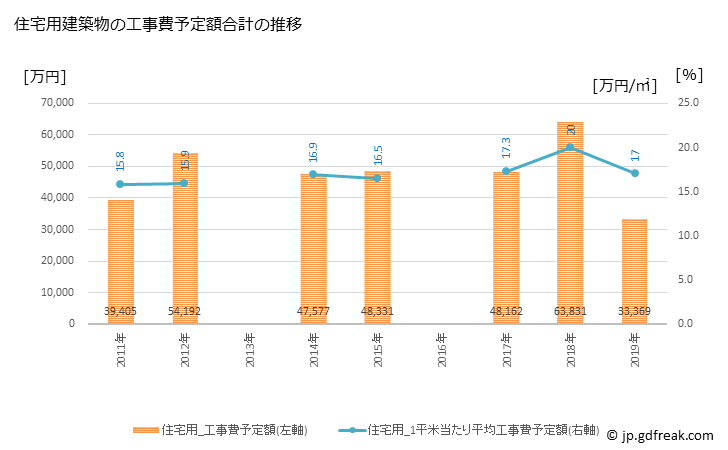 グラフ 年次 山ノ内町(ﾔﾏﾉｳﾁﾏﾁ 長野県)の建築着工の動向 住宅用建築物の工事費予定額合計の推移