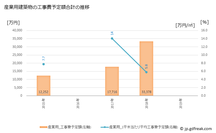 グラフ 年次 山ノ内町(ﾔﾏﾉｳﾁﾏﾁ 長野県)の建築着工の動向 産業用建築物の工事費予定額合計の推移