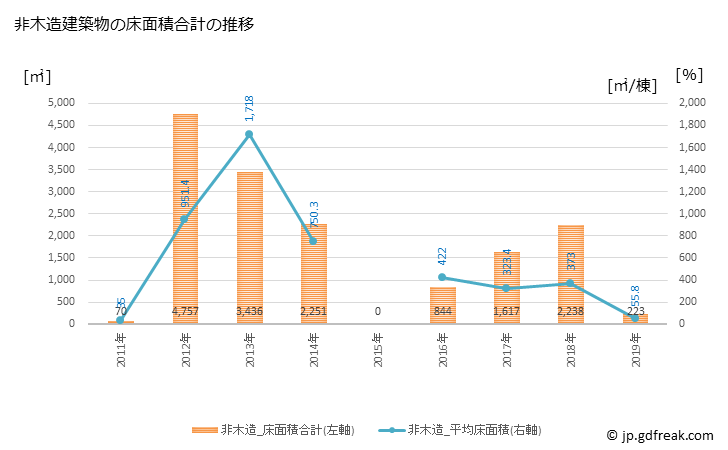 グラフ 年次 木島平村(ｷｼﾞﾏﾀﾞｲﾗﾑﾗ 長野県)の建築着工の動向 非木造建築物の床面積合計の推移