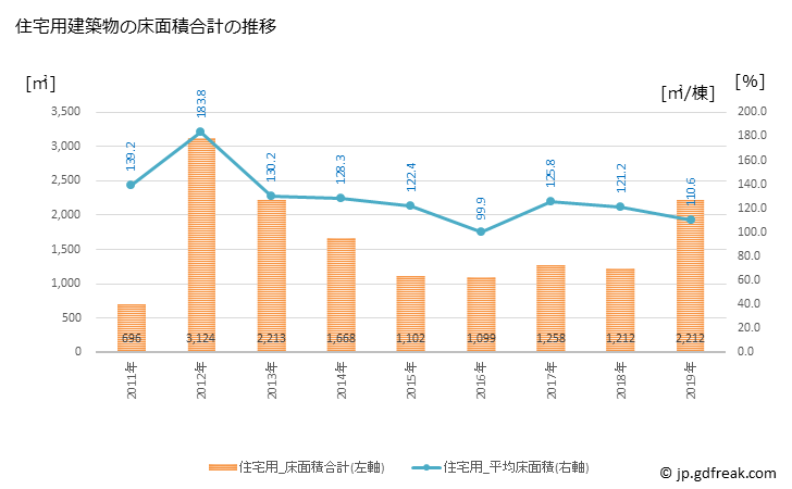 グラフ 年次 木島平村(ｷｼﾞﾏﾀﾞｲﾗﾑﾗ 長野県)の建築着工の動向 住宅用建築物の床面積合計の推移