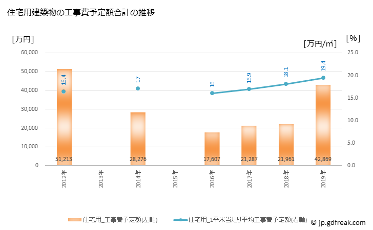 グラフ 年次 木島平村(ｷｼﾞﾏﾀﾞｲﾗﾑﾗ 長野県)の建築着工の動向 住宅用建築物の工事費予定額合計の推移