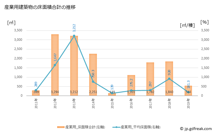 グラフ 年次 木島平村(ｷｼﾞﾏﾀﾞｲﾗﾑﾗ 長野県)の建築着工の動向 産業用建築物の床面積合計の推移