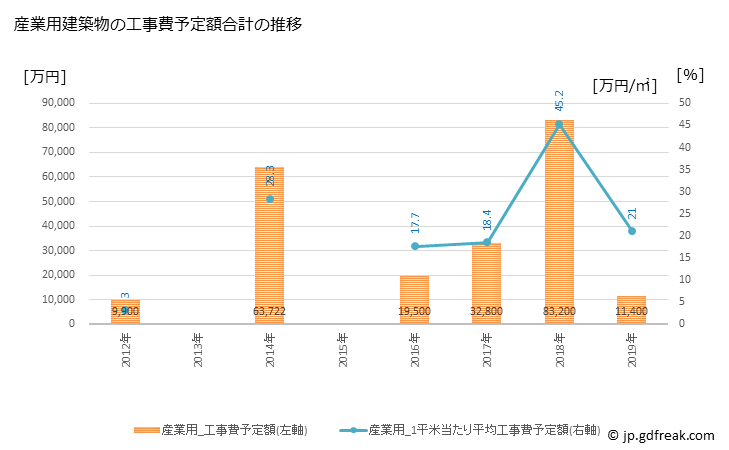グラフ 年次 木島平村(ｷｼﾞﾏﾀﾞｲﾗﾑﾗ 長野県)の建築着工の動向 産業用建築物の工事費予定額合計の推移