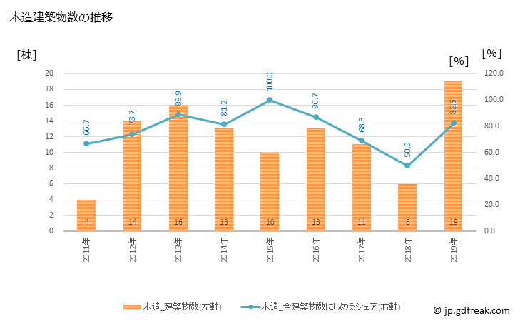 グラフ 年次 木島平村(ｷｼﾞﾏﾀﾞｲﾗﾑﾗ 長野県)の建築着工の動向 木造建築物数の推移