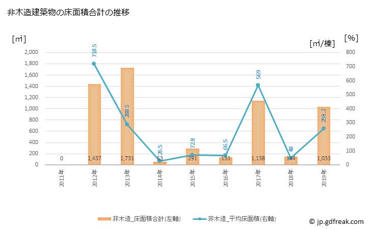 グラフ 年次 野沢温泉村(ﾉｻﾞﾜｵﾝｾﾝﾑﾗ 長野県)の建築着工の動向 非木造建築物の床面積合計の推移
