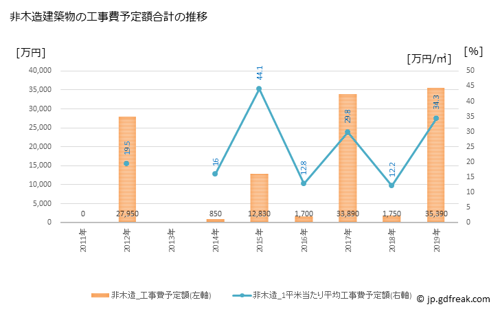 グラフ 年次 野沢温泉村(ﾉｻﾞﾜｵﾝｾﾝﾑﾗ 長野県)の建築着工の動向 非木造建築物の工事費予定額合計の推移